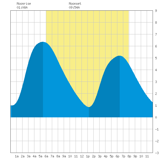 Tinicum National Wildlife Refuge tide chart for Monday, April 29, 2024