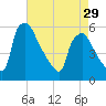 Tinicum National Wildlife Refuge tide chart for Monday, April 29, 2024