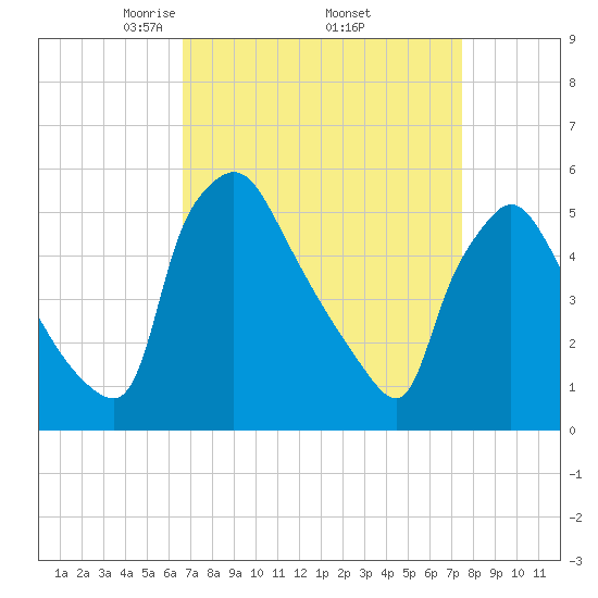 Tinicum National Wildlife Refuge tide chart for Wednesday, April 3, 2024