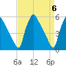 Tinicum National Wildlife Refuge tide chart for Saturday, April 6, 2024