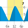 Tinicum National Wildlife Refuge tide chart for Sunday, April 7, 2024