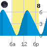 Tinicum National Wildlife Refuge tide chart for Monday, April 8, 2024