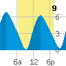 Tinicum National Wildlife Refuge tide chart for Tuesday, April 9, 2024