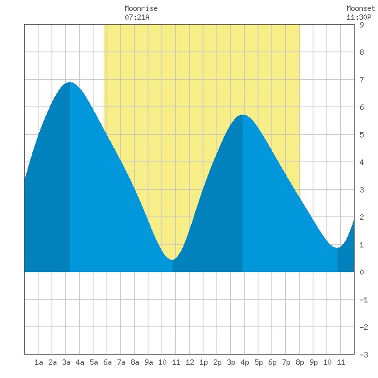 Tinicum National Wildlife Refuge tide chart for Friday, May 10, 2024