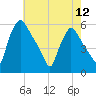 Tinicum National Wildlife Refuge tide chart for Sunday, May 12, 2024