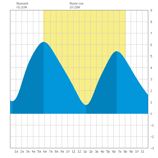 Tinicum National Wildlife Refuge tide chart for Monday, May 13, 2024