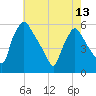 Tinicum National Wildlife Refuge tide chart for Monday, May 13, 2024