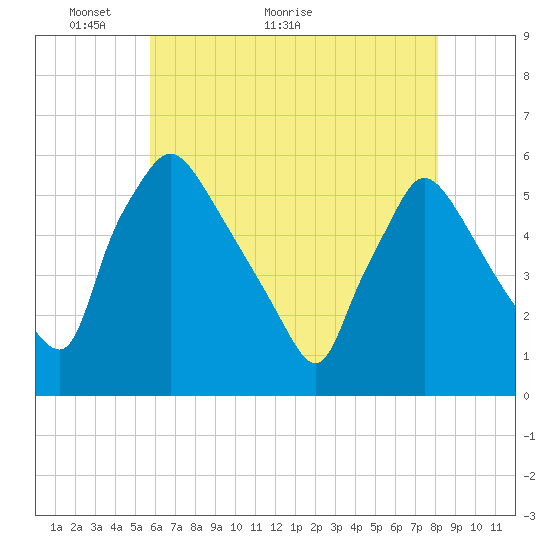 Tinicum National Wildlife Refuge tide chart for Tuesday, May 14, 2024