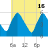 Tinicum National Wildlife Refuge tide chart for Thursday, May 16, 2024
