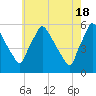Tinicum National Wildlife Refuge tide chart for Saturday, May 18, 2024