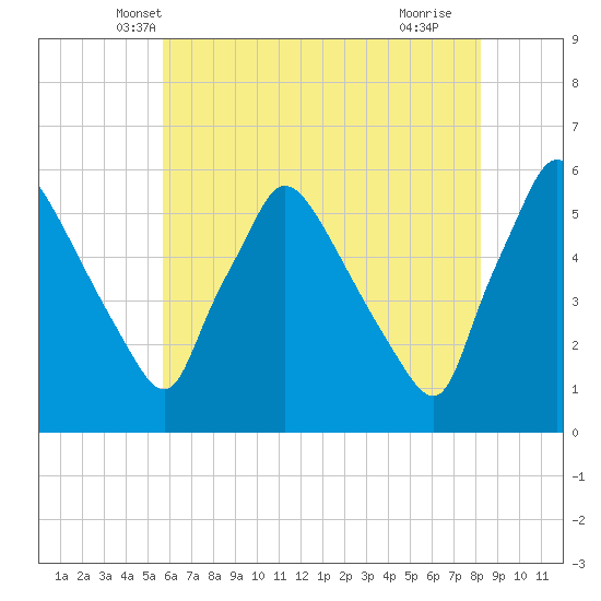 Tinicum National Wildlife Refuge tide chart for Sunday, May 19, 2024