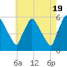 Tinicum National Wildlife Refuge tide chart for Sunday, May 19, 2024