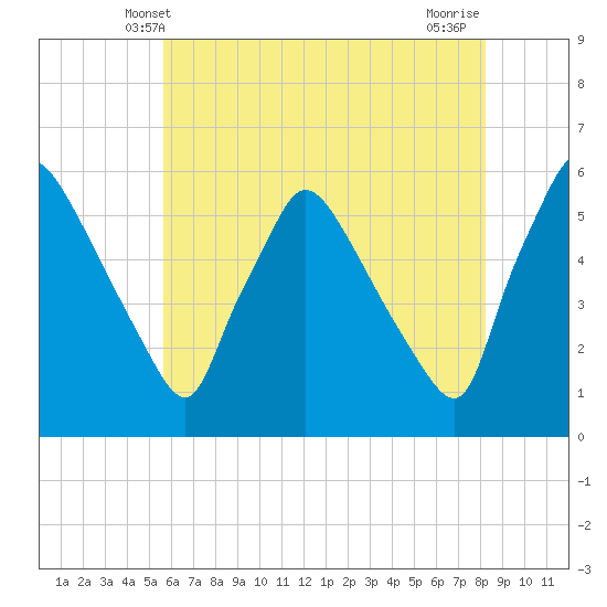 Tinicum National Wildlife Refuge tide chart for Monday, May 20, 2024