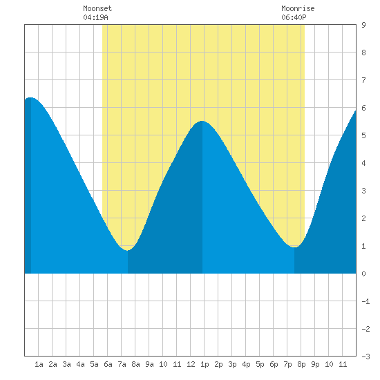 Tinicum National Wildlife Refuge tide chart for Tuesday, May 21, 2024