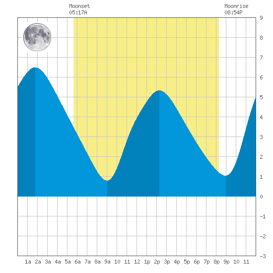 Tinicum National Wildlife Refuge tide chart for Thursday, May 23, 2024