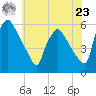 Tinicum National Wildlife Refuge tide chart for Thursday, May 23, 2024