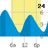 Tinicum National Wildlife Refuge tide chart for Friday, May 24, 2024