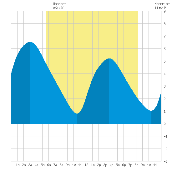 Tinicum National Wildlife Refuge tide chart for Saturday, May 25, 2024