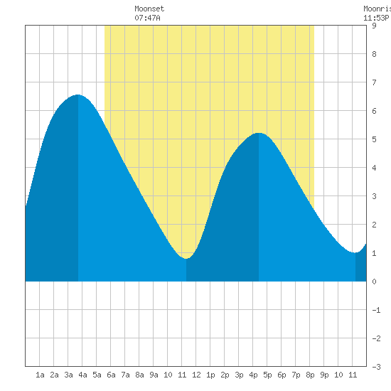 Tinicum National Wildlife Refuge tide chart for Sunday, May 26, 2024
