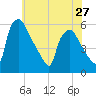 Tinicum National Wildlife Refuge tide chart for Monday, May 27, 2024