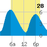 Tinicum National Wildlife Refuge tide chart for Tuesday, May 28, 2024