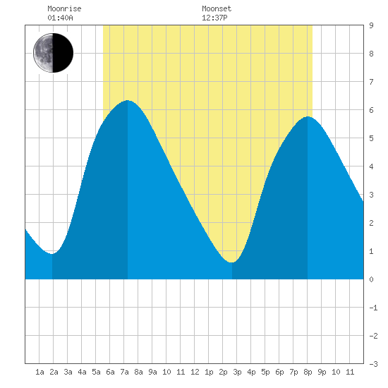 Tinicum National Wildlife Refuge tide chart for Thursday, May 30, 2024