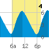 Tinicum National Wildlife Refuge tide chart for Saturday, May 4, 2024