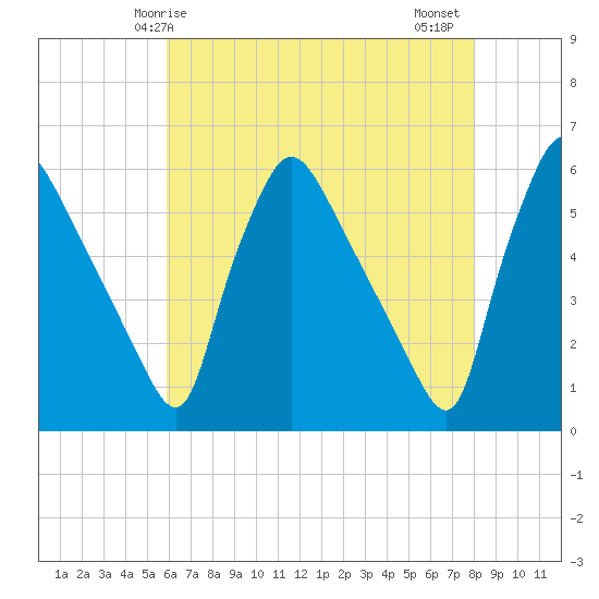 Tinicum National Wildlife Refuge tide chart for Sunday, May 5, 2024
