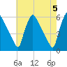 Tinicum National Wildlife Refuge tide chart for Sunday, May 5, 2024