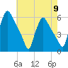 Tinicum National Wildlife Refuge tide chart for Thursday, May 9, 2024