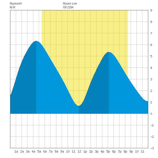 Tinicum National Wildlife Refuge tide chart for Monday, June 10, 2024