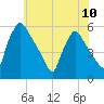 Tinicum National Wildlife Refuge tide chart for Monday, June 10, 2024