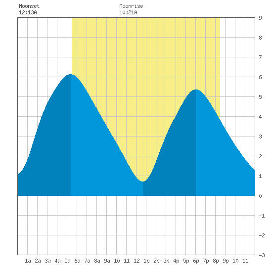 Tinicum National Wildlife Refuge tide chart for Tuesday, June 11, 2024