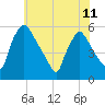 Tinicum National Wildlife Refuge tide chart for Tuesday, June 11, 2024