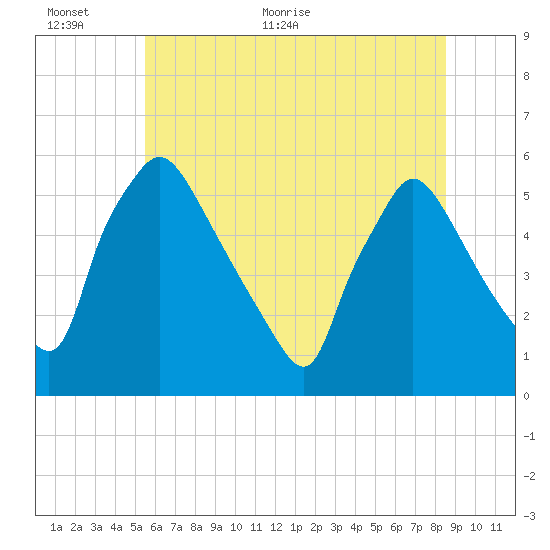 Tinicum National Wildlife Refuge tide chart for Wednesday, June 12, 2024