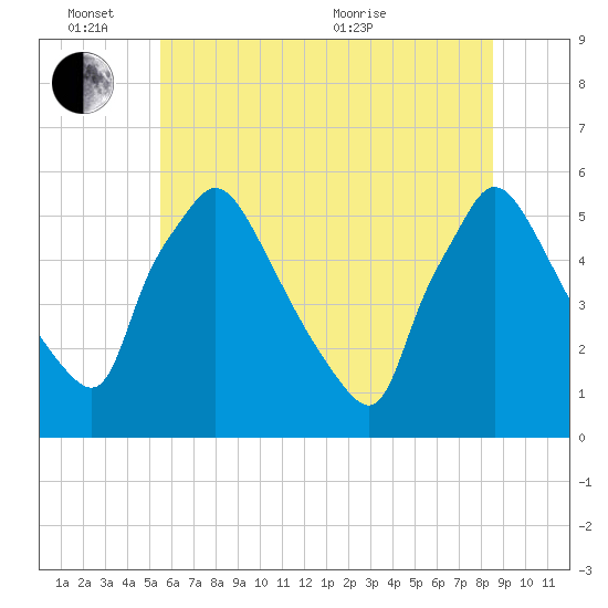 Tinicum National Wildlife Refuge tide chart for Friday, June 14, 2024