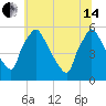 Tinicum National Wildlife Refuge tide chart for Friday, June 14, 2024