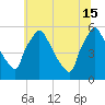 Tinicum National Wildlife Refuge tide chart for Saturday, June 15, 2024