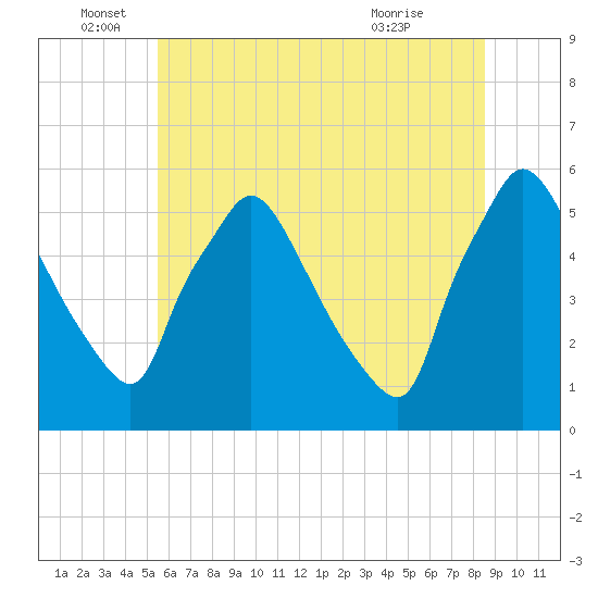 Tinicum National Wildlife Refuge tide chart for Sunday, June 16, 2024
