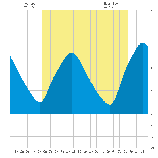 Tinicum National Wildlife Refuge tide chart for Monday, June 17, 2024
