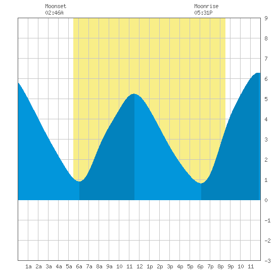 Tinicum National Wildlife Refuge tide chart for Tuesday, June 18, 2024