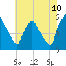 Tinicum National Wildlife Refuge tide chart for Tuesday, June 18, 2024