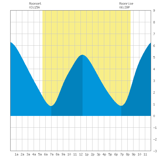Tinicum National Wildlife Refuge tide chart for Wednesday, June 19, 2024