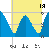 Tinicum National Wildlife Refuge tide chart for Wednesday, June 19, 2024