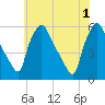 Tinicum National Wildlife Refuge tide chart for Saturday, June 1, 2024
