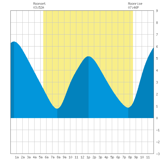 Tinicum National Wildlife Refuge tide chart for Thursday, June 20, 2024