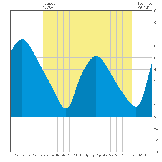 Tinicum National Wildlife Refuge tide chart for Saturday, June 22, 2024