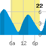 Tinicum National Wildlife Refuge tide chart for Saturday, June 22, 2024
