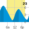 Tinicum National Wildlife Refuge tide chart for Sunday, June 23, 2024