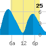 Tinicum National Wildlife Refuge tide chart for Tuesday, June 25, 2024